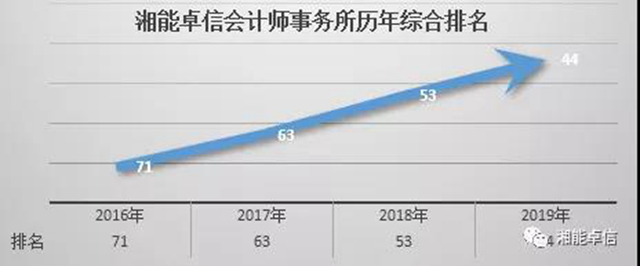 湘能卓信会计师事务所,长沙会计师事务所,会计报表年审业务承包,企业财务报表审计,管理审计项目审计,管理咨询会计服务,资本验证