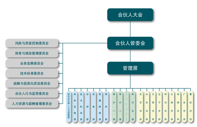 湘能卓信会计师事务所,长沙会计师事务所,会计报表年审业务承包,企业财务报表审计,管理审计项目审计,管理咨询会计服务,资本验证