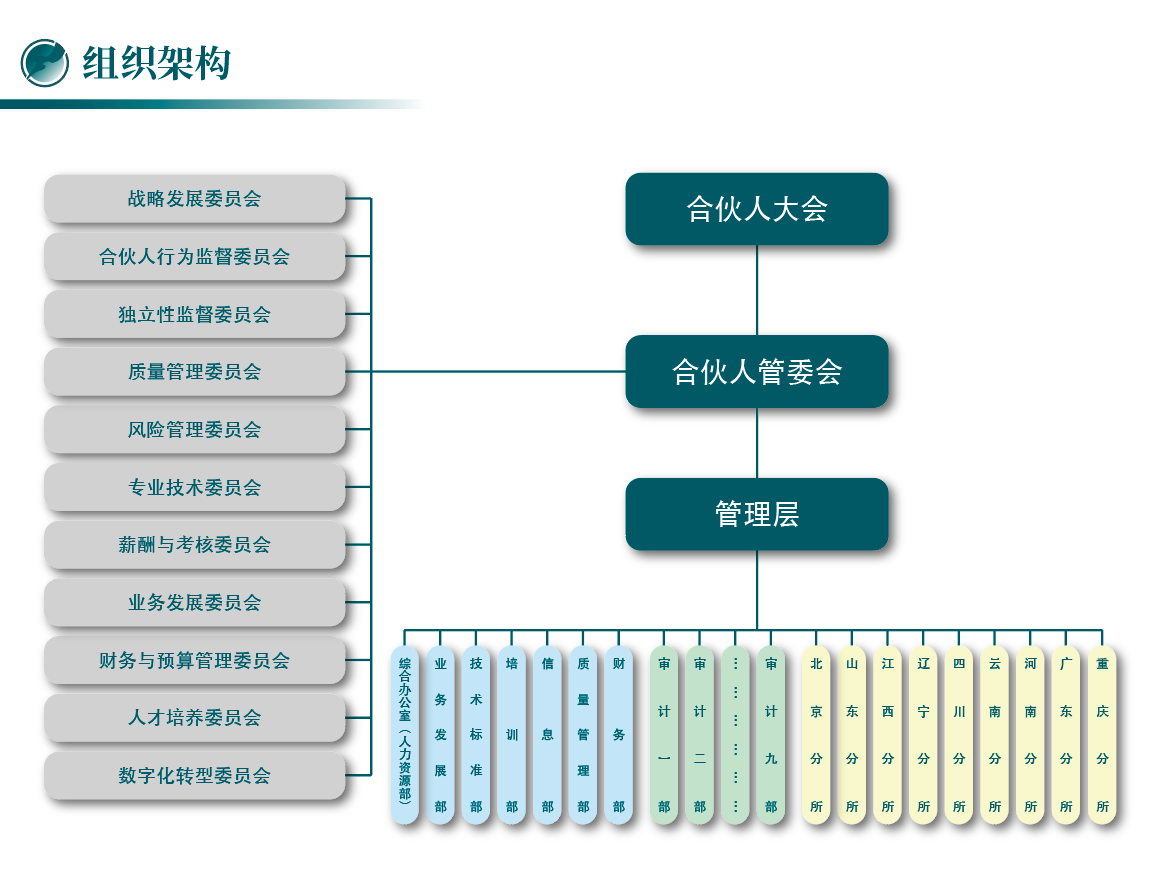 湘能卓信会计师事务所,长沙会计师事务所,会计报表年审业务承包,企业财务报表审计,管理审计项目审计,管理咨询会计服务,资本验证
